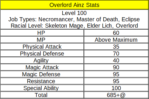 Overlord Ainz Stats