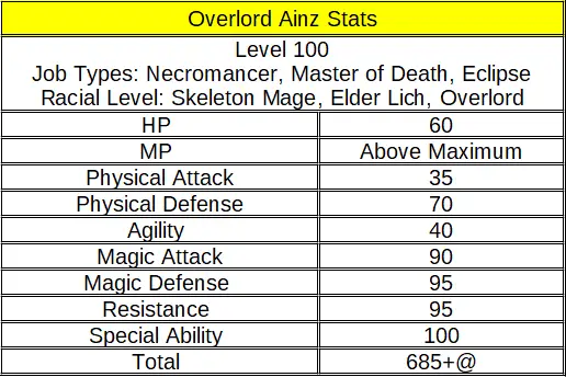 Top 20 Strongest Overlord Characters 4 Overlord Ainz Stats
