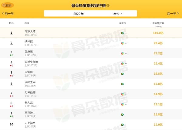 Top 10 Most-Watched Chinese Anime of 2020 (Ranked) 2 top 10 most watched donghua 2020 Top 10 Most-Watched Chinese Anime of 2020 (Ranked)