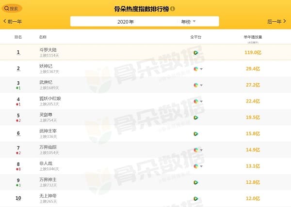 top 10 most watched donghua 2020 Top 10 Most-Watched Chinese Anime of 2020 (Ranked)