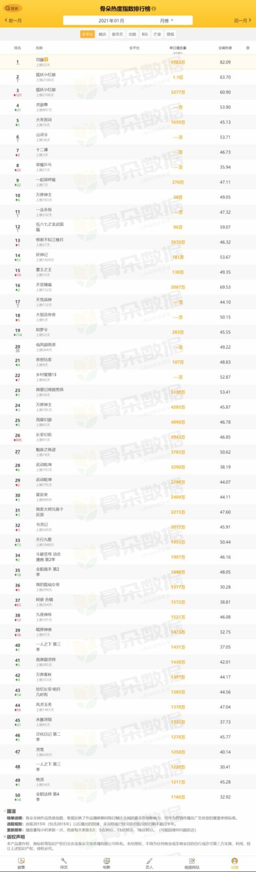 guodo data top most watched chinese anime january 2021